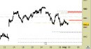 Azionario Europa weekly: Lvmh (cac40) - proiezioni ribassiste, avvio fase correttiva