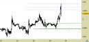 Eur/Usd intraday: chiuso il long sul target