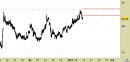 Azionario Italia daily: Moncler - segnale ribassista, prezzi respinti dalle resistenze