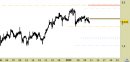 Azionario Italia daily: Leonardo - proiezioni ribassiste per gennaio