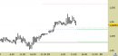 Eur/Usd intraday: nuovo segnale