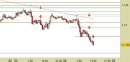Eur/Usd intraday: abbassata ancora la resistenza/stop ; prezzi in avvicinamento al target