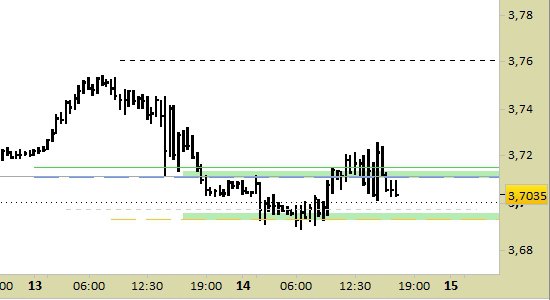 Grafici futures sales tempo reale