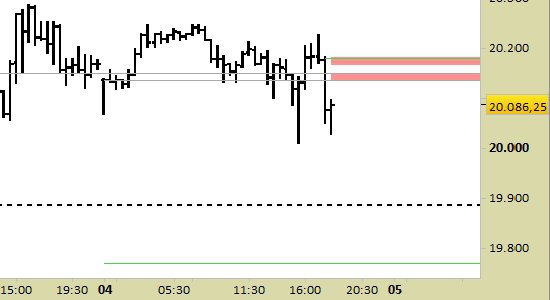 Future nasdaq tempo reale on sale