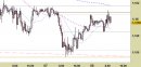 Eur/Usd intraday: ancora segnali di stabilizzazione