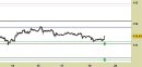 Forex weekly: USD/JPY, prezzi in reazione dal primo supporto