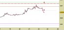 Forex weekly: Eur/GBP, nuovo segnale