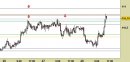 Forex weekly: USD/JPY, raggiunto il target prima del forte rimbalzo delle ultime ore