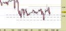 Eur/Usd intraday: segnali di ulteriore stabilizzazione