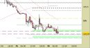 Future Bund intraday: prezzi in area di reazione