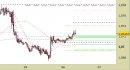 Eur/Usd intraday: atteso un allargamento del rialzo