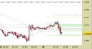 Eur/Usd intraday: prezzi vicini al supporto principale