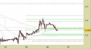 Future Natural Gas daily: prezzi in area di reazione