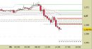 Eur/Usd intraday: violato il supporto, riviste le proiezioni fino a domani