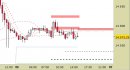 E.mini Nasdaq100 intraday: abbassata la resistenza e affinati gli obiettivi