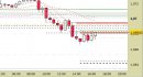 Eur/Usd intraday: prezzi a ridosso delle resistenze, scenario intatto