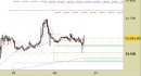 E.mini Nasdaq100 intraday: raggiunto il target ribassista; nuovo segnale
