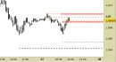 Eur/Usd intraday: prezzi in area di ripiegamento
