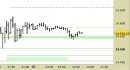 E.mini Nasdaq100 intraday: prezzi sul supporto principale