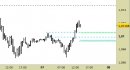 Eur/Usd intraday: nuovo segnale, rivisti tutti i livelli