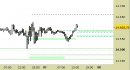 E.mini Nasdaq100 intraday: alzati i supporti e confermate le proiezioni