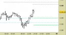 E.mini SP500 intraday: atteso un provvisorio riavvicinamento ai nuovi supporti