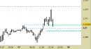 Eur/Usd intraday: prezzi in zona-supporti, confermati i livelli fino a domani