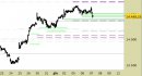 Indice Nasdaq100 daily: indice in zona-supporti