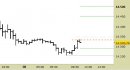 E.mini Nasdaq100 intraday: raggiunte direttamente le proiezioni ribassiste