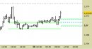 Eur/Usd intraday: alzati i supporti e confermate le proiezioni