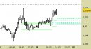 Eur/Usd intraday: alzati ancora i supporti