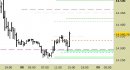 cross eur/usd, grafico a candele da 30 minuti. Prezzi fino al 08/06/23, ore 15.02, last 1.0745