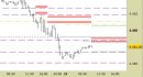 E.mini SP500 intraday: raggiunto il primo target, abbassate le resistenze
