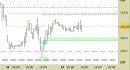 Future Bund intraday: nessuna modifica da ieri