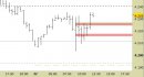 Future EuroStoxx50 intraday: in attesa di nuove indicazioni