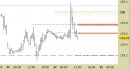 Future Bund intraday: raggiunto il target rialzista, nuovo segnale