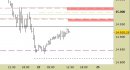 E.mini Nasdaq100 intraday: riferimenti operativi aggiornati