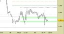 Eur/Usd intraday: forato l'ex supporto, attendiamo indicazioni