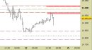 E.mini Nasdaq100 intraday: prezzi respinti finora dalle resistenze