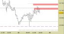 Future Dax intraday: prezzi respinti finora dalle resistenze