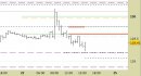 Future Bund intraday: abbassata la resistenza e allargate le proiezioni