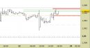 Eur/Usd intraday: prezzi in zona di ripiegamento