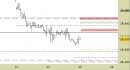 Future FtseMib intraday: aggiornati i livelli da venerdì