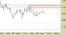 Future EuroStoxx50 intraday: nessuna modifica da venerdì scorso