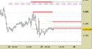 E.mini SP500 intraday: raggiunto il primo target ribassista, abbassate le resistenze