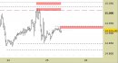 E.mini Nasdaq100 intraday: raggiunto il primo target, abbassata la resistenza