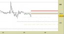 Future Bund intraday: nuovo segnale