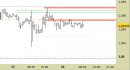Eur/Usd intraday: prezzi stabili sotto alla prima resistenza