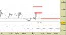 Future FtseMib intraday: raggiunto il primo target ribassista, abbassata la resistenza