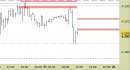 Future EuroStoxx50 intraday: raggiunto il primo target, abbassate le resistenze